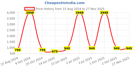 myntra.com BULLMER Men Pack Of 2 Grey & Beige Front & Back Printed Hooded Sweatshirts bullmer Price History Graph from 15 Aug 2024 to 25 Nov 2025