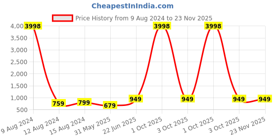 myntra.com BULLMER Men Pack Of 2 Grey & Green Printed Cotton Hooded Sweatshirt bullmer Price History Graph from 9 Aug 2024 to 22 Nov 2025