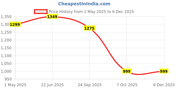 myntra.com BULLMER Men Pack Of 2 Printed Mid-Rise Regular Fit Shorts bullmer Price History Graph from 1 May 2025 to 5 Dec 2025
