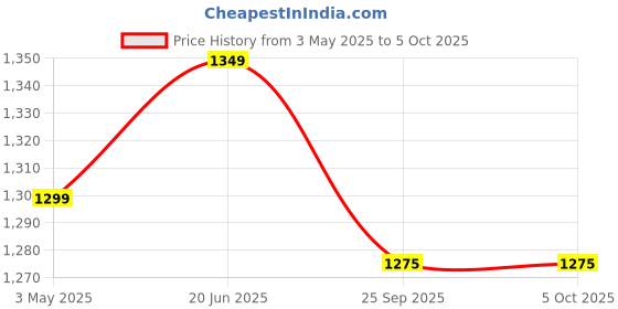 myntra.com BULLMER Men Pack Of 2 Printed Mid-Rise Regular Shorts bullmer Price History Graph from 3 May 2025 to 4 Oct 2025