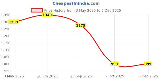 myntra.com BULLMER Men Pack of 2 Printed Regular Fit Cotton Shorts bullmer Price History Graph from 3 May 2025 to 5 Dec 2025