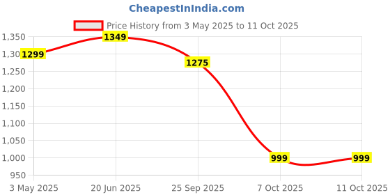 myntra.com BULLMER Men Pack of 2 Printed Regular Fit Mid-Rise Cotton Shorts bullmer Price History Graph from 3 May 2025 to 7 Oct 2025