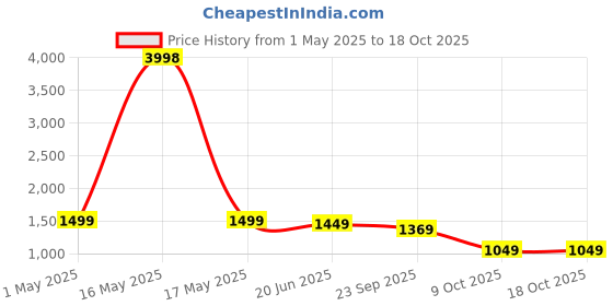 myntra.com BULLMER Men Pack Of 2 Printed Regular Fit Mid-Rise Shorts bullmer Price History Graph from 1 May 2025 to 18 Oct 2025