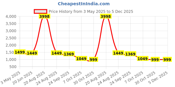 myntra.com BULLMER Men Pack of 2 Printed Regular Fit Mid-Rise Shorts bullmer Price History Graph from 3 May 2025 to 5 Dec 2025