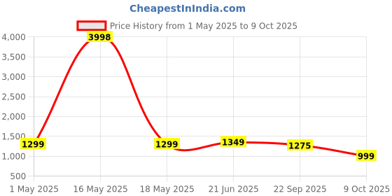 myntra.com BULLMER Men Pack of 2 Printed Regular Fit Shorts bullmer Price History Graph from 1 May 2025 to 9 Oct 2025