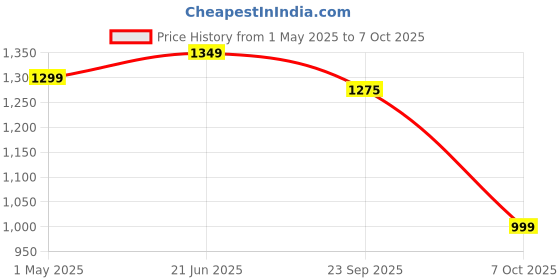 myntra.com BULLMER Men Pack Of 2 Printed Regular Fit Shorts bullmer Price History Graph from 1 May 2025 to 4 Oct 2025
