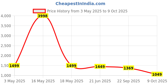 myntra.com BULLMER Men Pack Of 2 Printed Shorts bullmer Price History Graph from 3 May 2025 to 9 Oct 2025