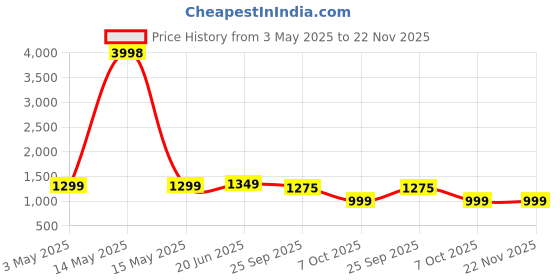 myntra.com BULLMER Men Pack Of 2 Printed Shorts bullmer Price History Graph from 3 May 2025 to 22 Nov 2025