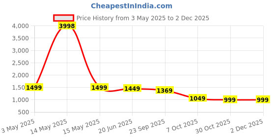 myntra.com BULLMER Men Pack Of 2 Printed Shorts bullmer Price History Graph from 3 May 2025 to 30 Nov 2025