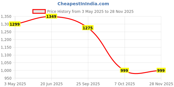 myntra.com BULLMER Men Pack of 2 Printed Shorts bullmer Price History Graph from 3 May 2025 to 27 Nov 2025