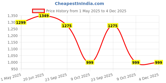 myntra.com BULLMER Men Pack of 2 Printed Shorts bullmer Price History Graph from 1 May 2025 to 4 Dec 2025