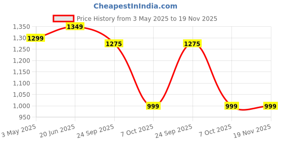 myntra.com BULLMER Men Pack of 2 Printed Slip On Shorts bullmer Price History Graph from 3 May 2025 to 18 Nov 2025