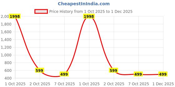 myntra.com BULLMER Men Pack of 2 Printed T-shirt bullmer Price History Graph from 1 Oct 2025 to 1 Dec 2025