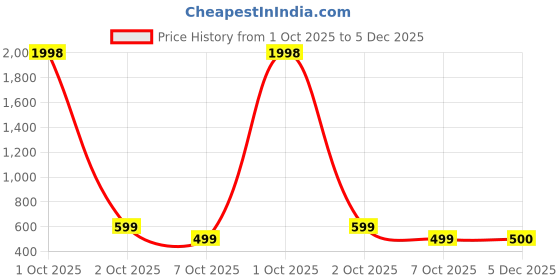 myntra.com BULLMER Men Pack Of 2 Printed T-shirt bullmer Price History Graph from 1 Oct 2025 to 5 Dec 2025