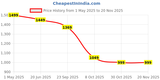 myntra.com BULLMER Men Pack of 2 Regular FitPrinted Shorts bullmer Price History Graph from 1 May 2025 to 19 Nov 2025