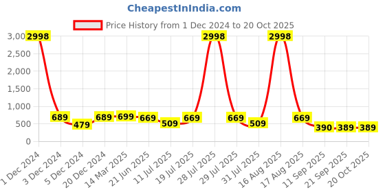 myntra.com BULLMER Men Pack Of 2 Round Neck Printed Oversized T-shirts bullmer Price History Graph from 1 Dec 2024 to 20 Oct 2025