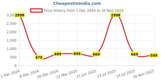 myntra.com BULLMER Men Pack Of 2 Round Neck Printed Oversized T-shirts bullmer Price History Graph from 1 Dec 2024 to 30 Nov 2025