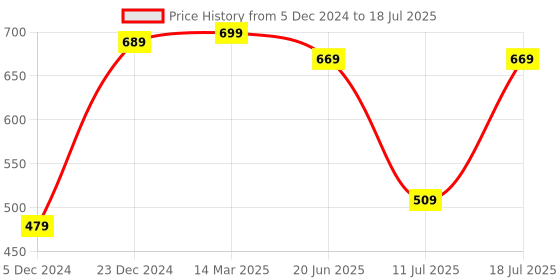 myntra.com BULLMER Men Pack Of 2 Round Neck Printed Oversized T-shirts bullmer Price History Graph from 5 Dec 2024 to 18 Jul 2025