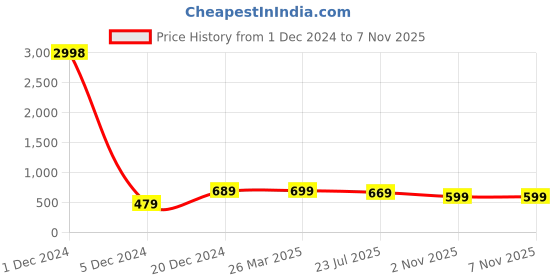 myntra.com BULLMER Men Pack Of 2 Round Neck Printed Oversized T-shirts bullmer Price History Graph from 1 Dec 2024 to 4 Nov 2025