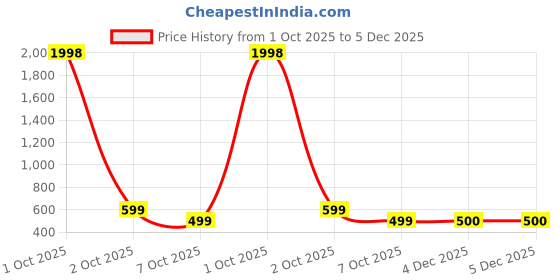 myntra.com BULLMER Men Pack of 2 Typography Printed Round Neck Cotton T-shirts bullmer Price History Graph from 1 Oct 2025 to 5 Dec 2025