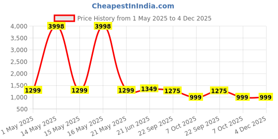 myntra.com BULLMER Men Pack of 2Printed Shorts bullmer Price History Graph from 1 May 2025 to 4 Dec 2025