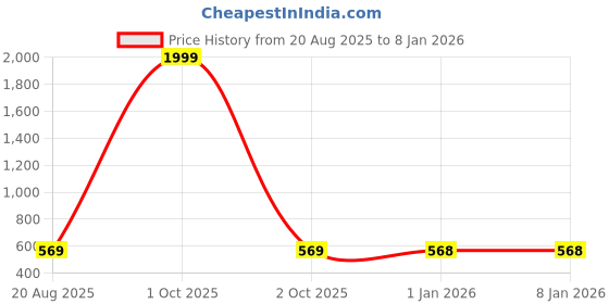 myntra.com BULLMER Men Polo Collar T-shirt bullmer Price History Graph from 20 Aug 2025 to 7 Jan 2026