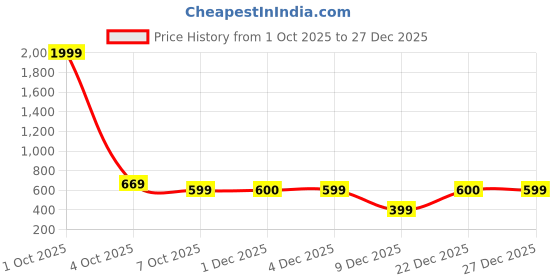 myntra.com BULLMER Men Printed Hooded Sweatshirt bullmer Price History Graph from 1 Oct 2025 to 27 Dec 2025
