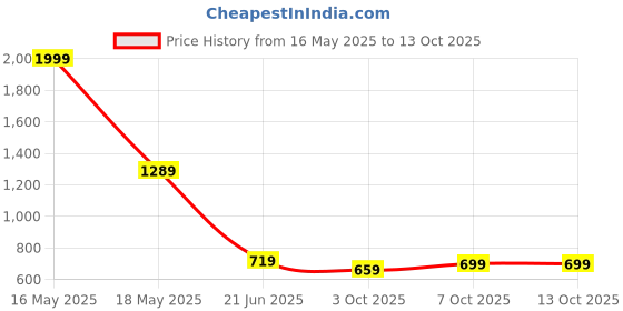 myntra.com BULLMER Men Printed Mid-Rise Regular Shorts bullmer Price History Graph from 16 May 2025 to 12 Oct 2025