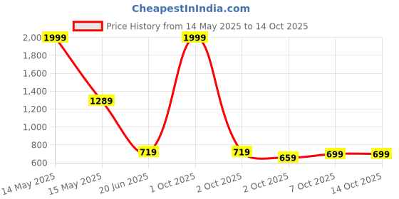 myntra.com BULLMER Men Printed Mid-Rise Regular Shorts bullmer Price History Graph from 14 May 2025 to 14 Oct 2025