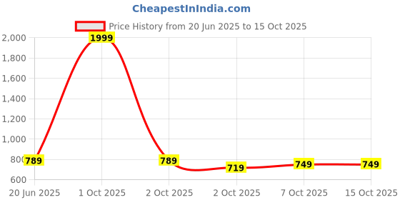 myntra.com BULLMER Men Printed Mid-Rise Regular Shorts bullmer Price History Graph from 20 Jun 2025 to 14 Oct 2025