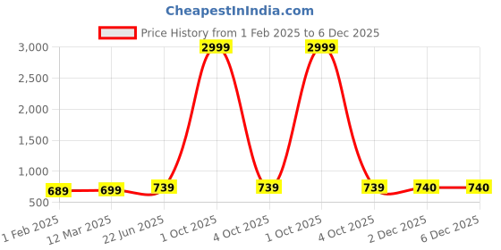 myntra.com BULLMER Men Printed Mid Rise Relaxed Fit Track Pants bullmer Price History Graph from 1 Feb 2025 to 6 Dec 2025