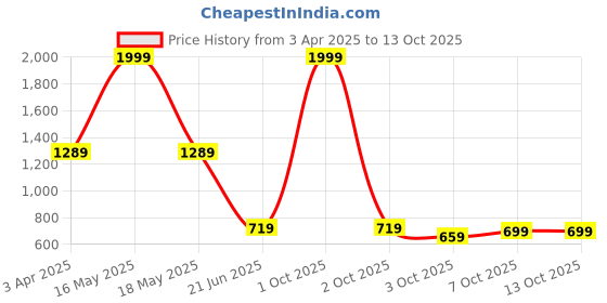 myntra.com BULLMER Men Printed Mid-Rise Shorts bullmer Price History Graph from 3 Apr 2025 to 12 Oct 2025
