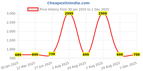 myntra.com BULLMER Men Printed Mid Rise Track Pants bullmer Price History Graph from 30 Jan 2025 to 30 Nov 2025