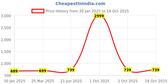 myntra.com BULLMER Men Printed Mid Rise Track Pants bullmer Price History Graph from 30 Jan 2025 to 18 Oct 2025