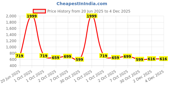 myntra.com BULLMER Men Printed Regular Fit Mid-Rise Shorts bullmer Price History Graph from 20 Jun 2025 to 4 Dec 2025