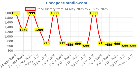 myntra.com BULLMER Men Printed Regular Fit Shorts bullmer Price History Graph from 14 May 2025 to 22 Nov 2025