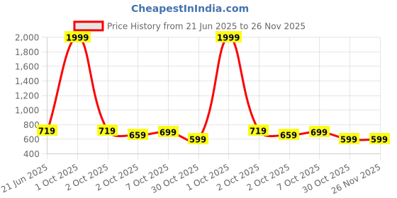 myntra.com BULLMER Men Printed Regular Fit Shorts bullmer Price History Graph from 21 Jun 2025 to 26 Nov 2025