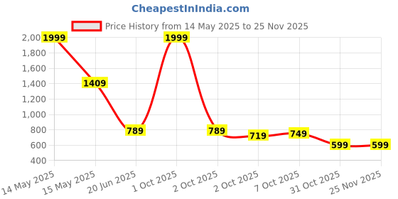 myntra.com BULLMER Men Printed Regular Fit Shorts bullmer Price History Graph from 14 May 2025 to 25 Nov 2025