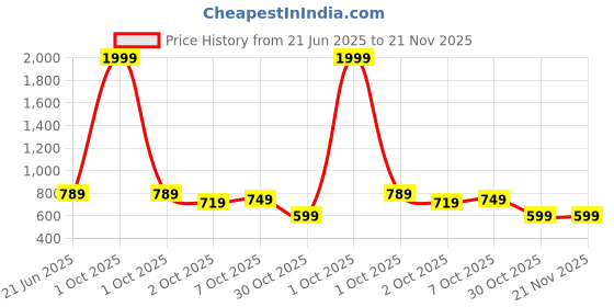 myntra.com BULLMER Men Printed Regular Fit Shorts bullmer Price History Graph from 21 Jun 2025 to 21 Nov 2025