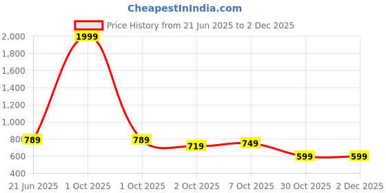 myntra.com BULLMER Men Printed Regular Fit Shorts bullmer Price History Graph from 21 Jun 2025 to 1 Dec 2025