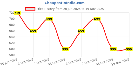 myntra.com BULLMER Men Printed Regular Fit Shorts bullmer Price History Graph from 20 Jun 2025 to 18 Nov 2025