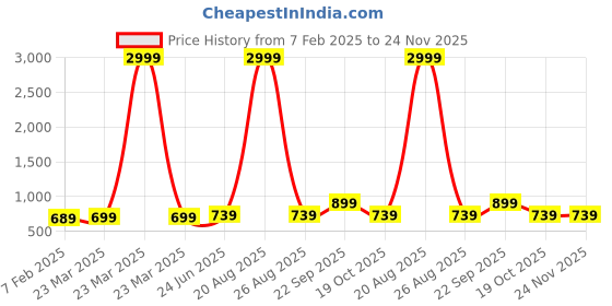 myntra.com BULLMER Men Printed Relaxed Fit Track Pants bullmer Price History Graph from 7 Feb 2025 to 23 Nov 2025