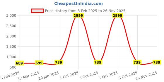 myntra.com BULLMER Men Printed Relaxed Fit Track Pants bullmer Price History Graph from 3 Feb 2025 to 26 Nov 2025