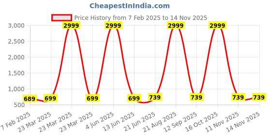 myntra.com BULLMER Men Printed Relaxed Fit Track Pants bullmer Price History Graph from 7 Feb 2025 to 11 Nov 2025