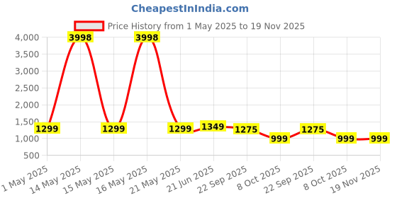myntra.com BULLMER Men Printed Shorts bullmer Price History Graph from 1 May 2025 to 19 Nov 2025