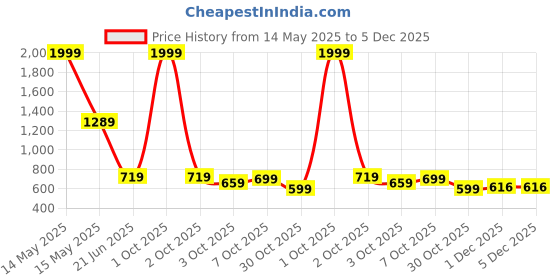 myntra.com BULLMER Men Printed Shorts bullmer Price History Graph from 14 May 2025 to 5 Dec 2025