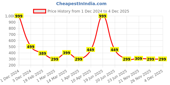 myntra.com BULLMER Men Printed T-shirt bullmer Price History Graph from 1 Dec 2024 to 4 Dec 2025