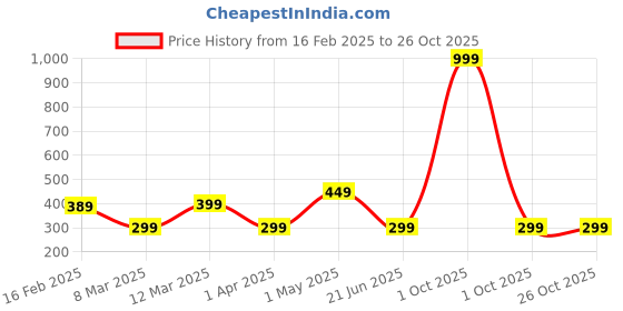myntra.com BULLMER Men Printed T-shirt bullmer Price History Graph from 16 Feb 2025 to 25 Oct 2025