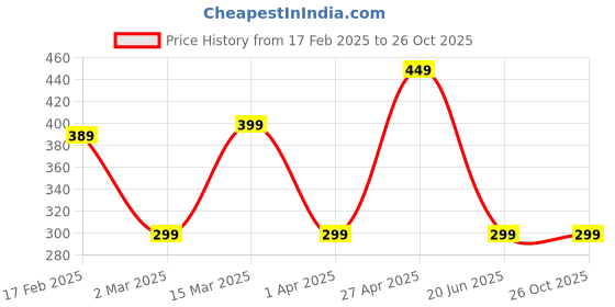 myntra.com BULLMER Men Printed T-shirt bullmer Price History Graph from 17 Feb 2025 to 26 Oct 2025