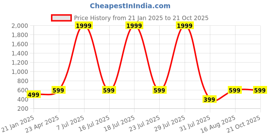 myntra.com BULLMER Men Printed T-shirt bullmer Price History Graph from 21 Jan 2025 to 21 Oct 2025